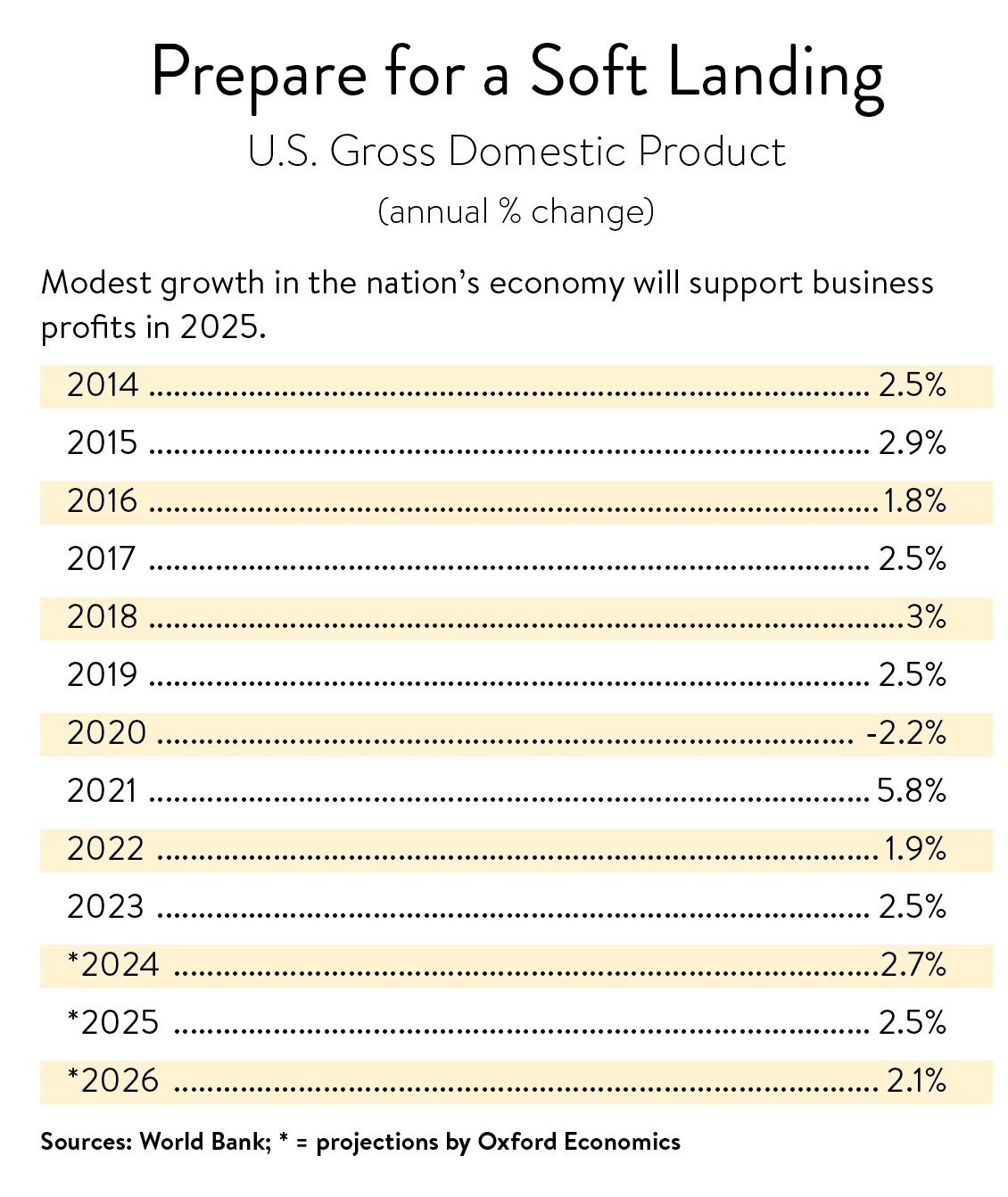 2025 Economic Recovery and Growth. Prepare for a soft landing. Chart showing U.S. gross domestic product annual change since 2014.